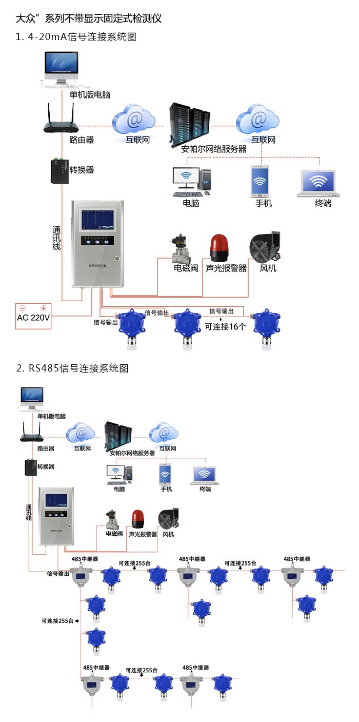 大眾固定在線式溴甲烷氣體檢測儀不帶顯示型網絡版系統方案與案例