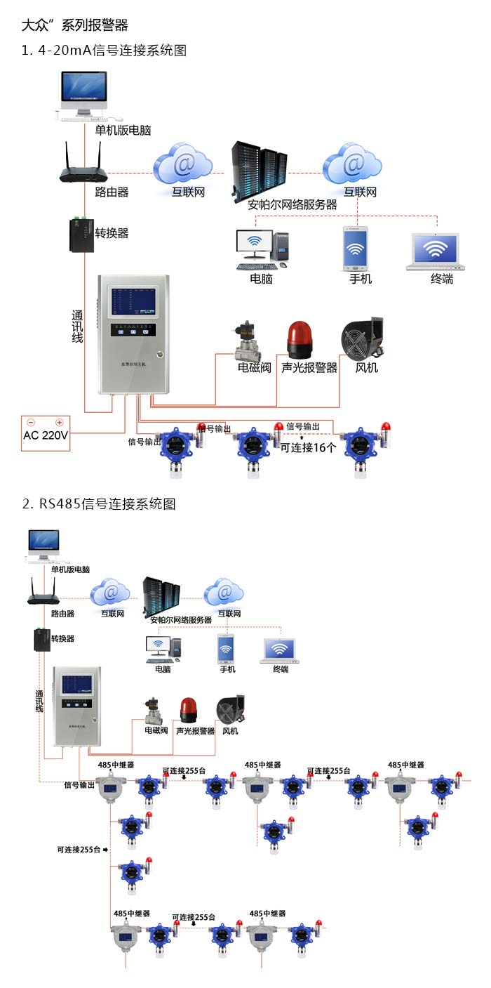 大眾固定在線式光氣氣體報警器型網絡版系統方案與案例