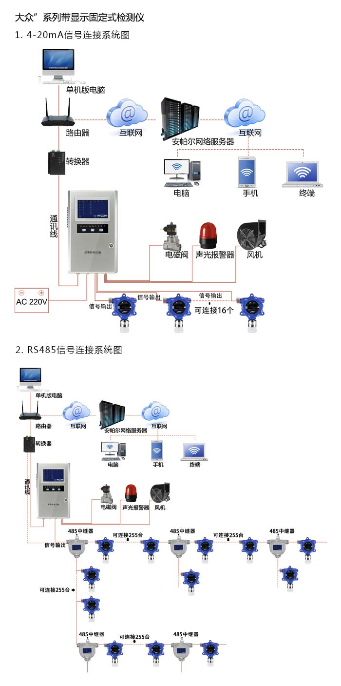 大眾固定在線式丙胺氣體檢測儀泵吸型網絡版系統方案與案例