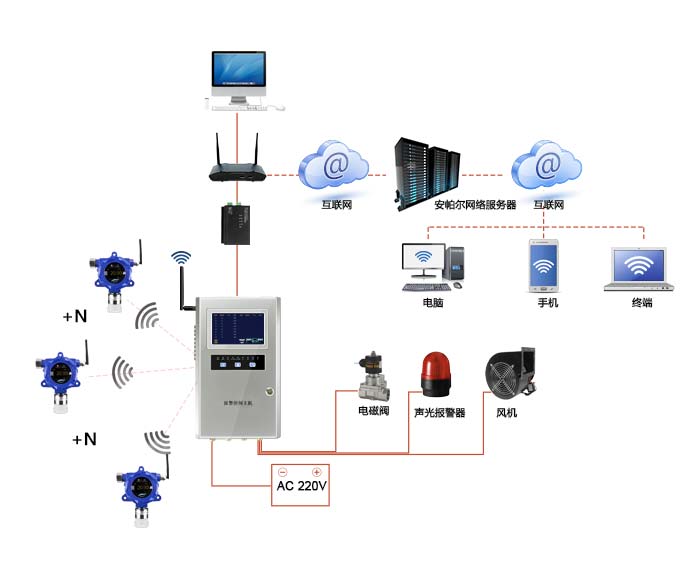 大眾固定在線式乙炔氣體檢測儀無線傳輸型網絡版系統方案與案例