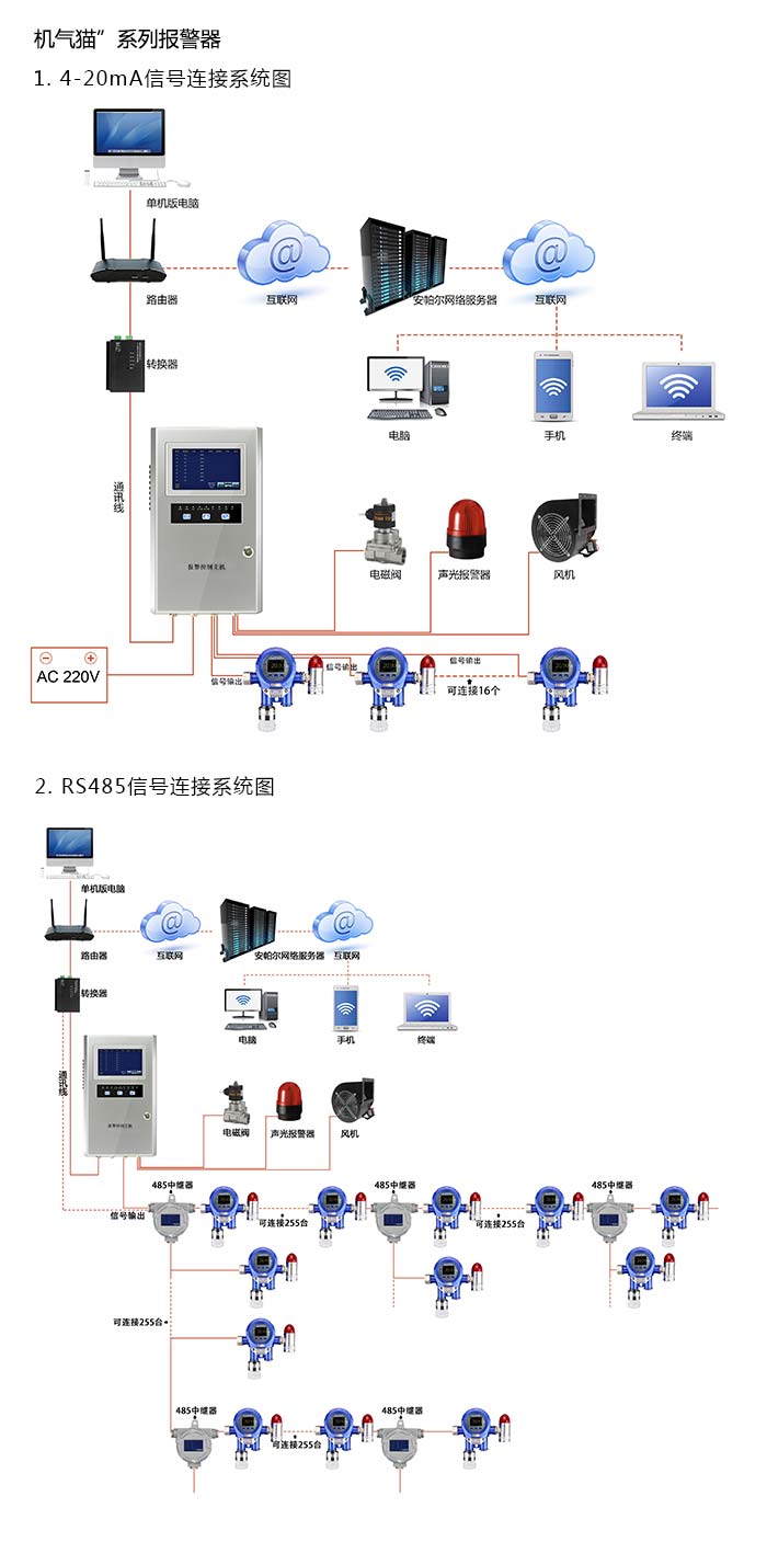 機氣貓固定在線式乙基環丁烷氣體報警器型網絡版系統方案與案例