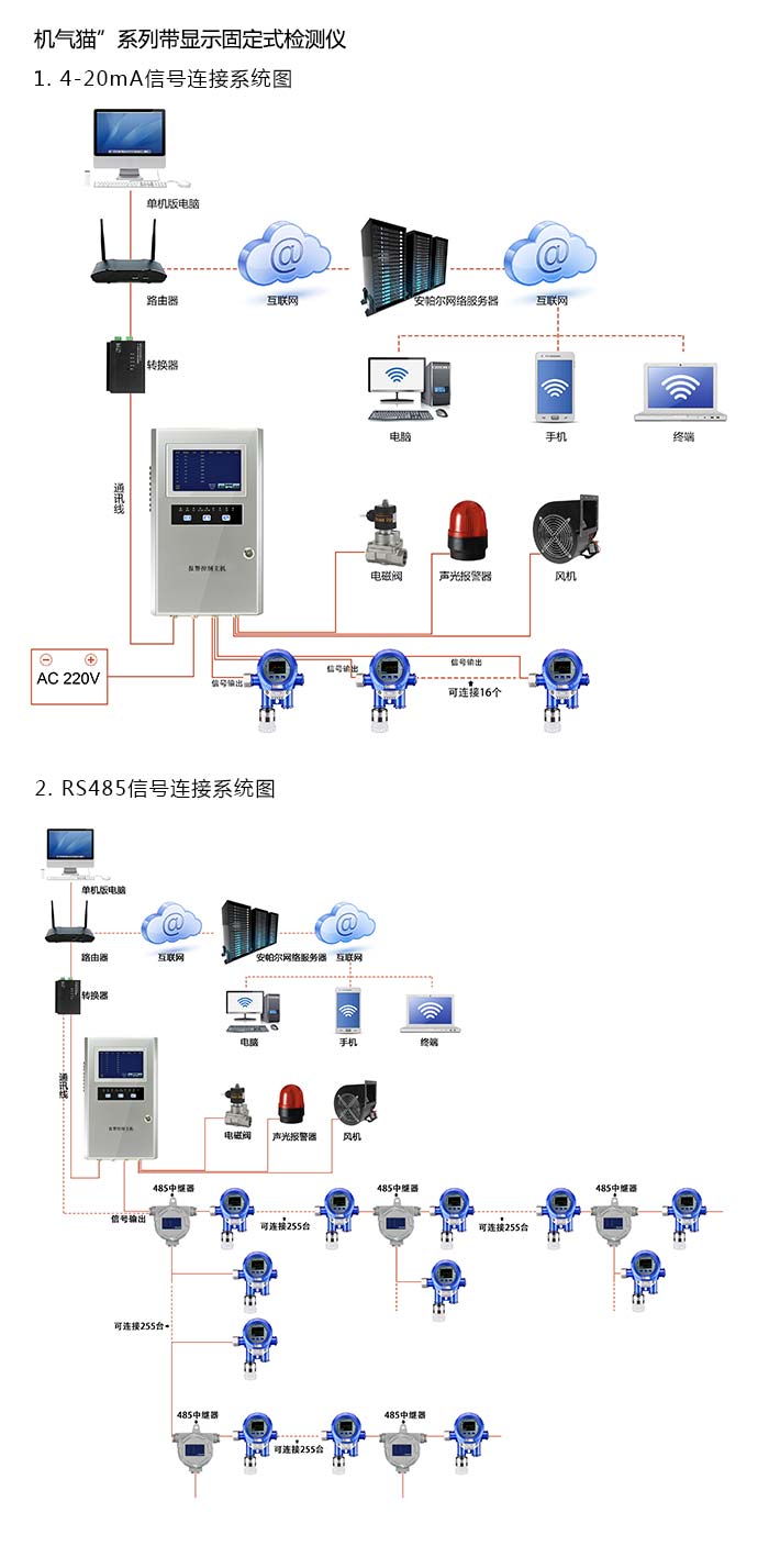 機氣貓固定在線式甲苯氣體檢測儀泵吸型網絡版系統方案與案例