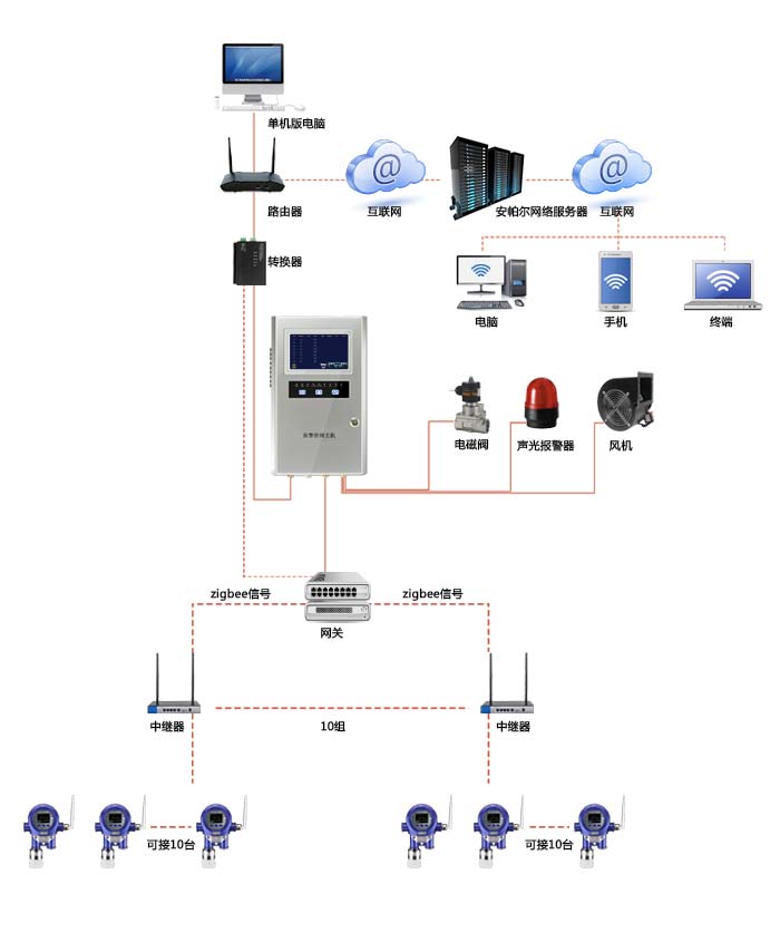 機氣貓固定在線式2-丁基胺氣體檢測儀無線傳輸型網絡版系統方案與案例