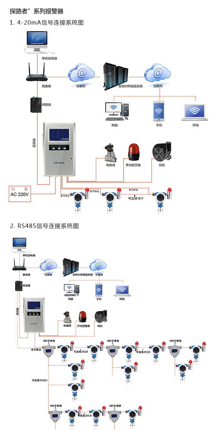 探路者固定在線式丙腈氣體報警器型網絡版系統方案與案例