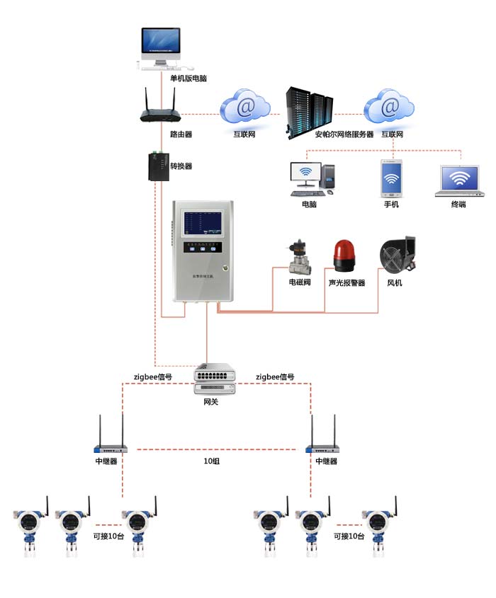 探路者固定在線式R407a氣體檢測儀無線傳輸型網絡版系統方案與案例